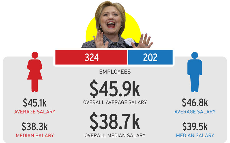 Illustration for article titled An Investigation: Which Presidential Campaigns Have the Largest Gender Wage Disparities?